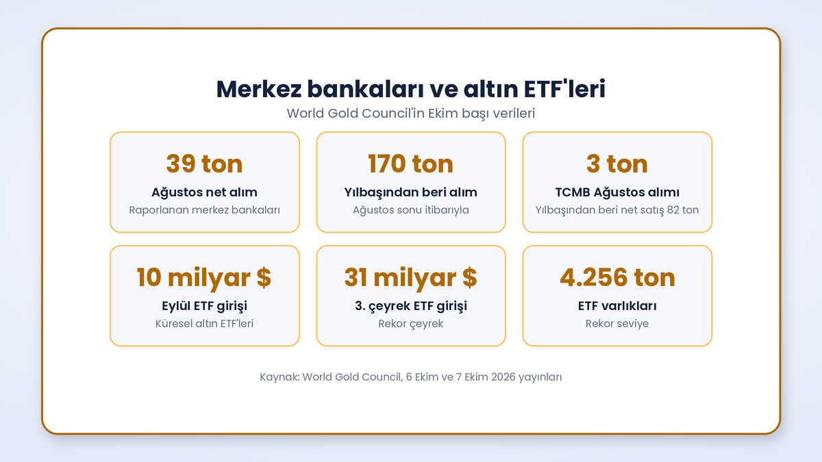 Merkez bankalarının altın alımları ve altın ETF girişleri: Ağustos 39 ton, yılbaşından beri 170 ton, Eylül ETF girişi 10 milyar dolar