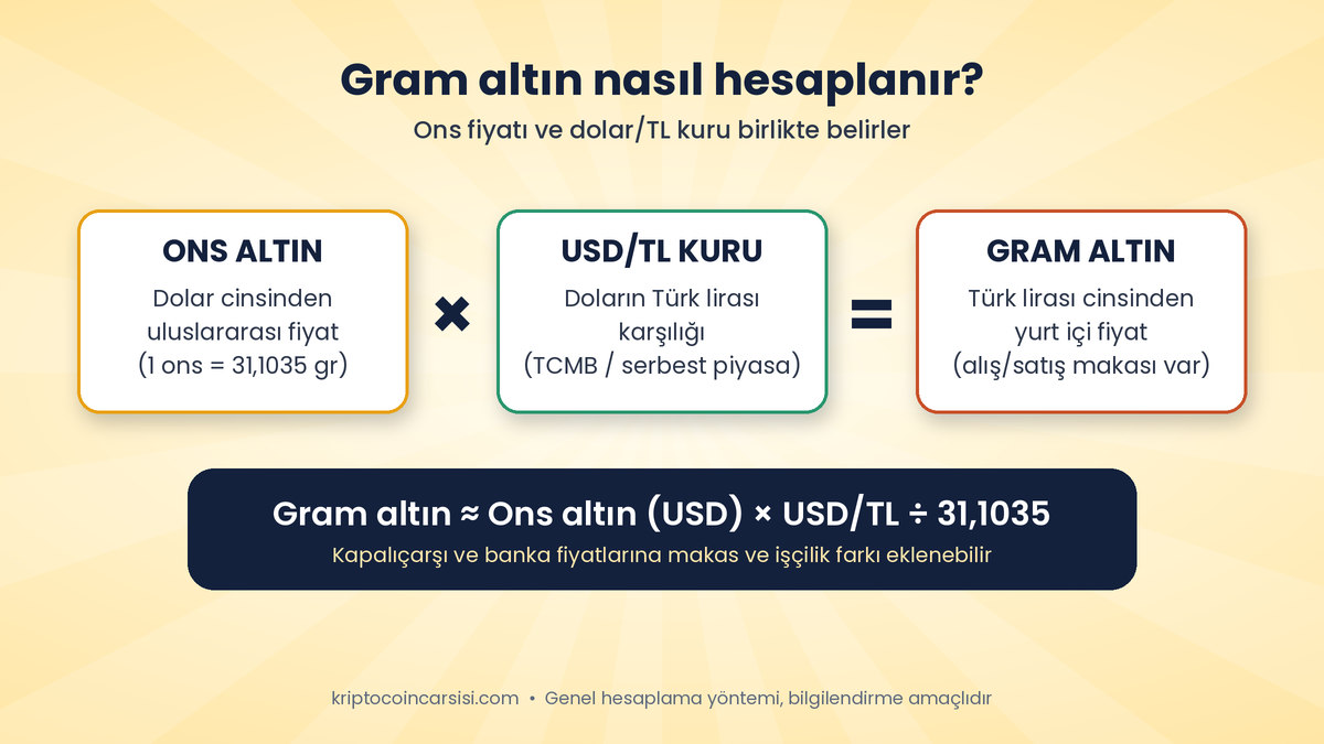 Ons Altın 4.150 Dolar Civarında Toparlandı: Dolar Geriledi 1 Gram altın nasıl hesaplanır: ons altın fiyatı, dolar/TL kuru ve 31,1035 gram dönüşümü