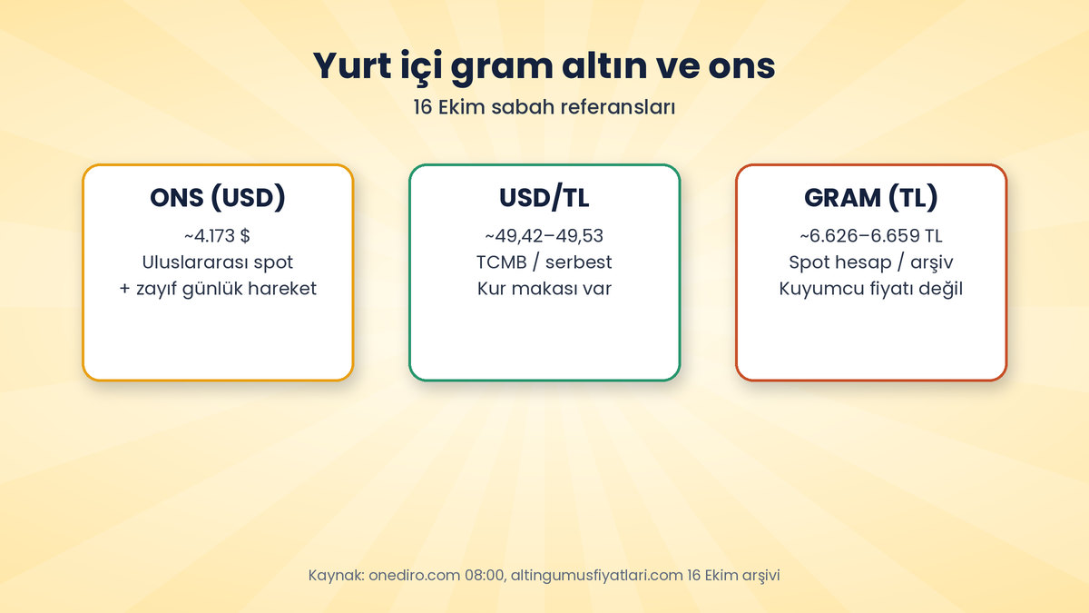 Ons Altın PPI Sonrası 4.150 Dolar Bandında: Tahvil Getirileri Geriledi 2 Gram altın hesabı: ons altın, dolar/TL kuru ve 31,1035 gram dönüşümü ile 16 Ekim yurt içi seviyeler