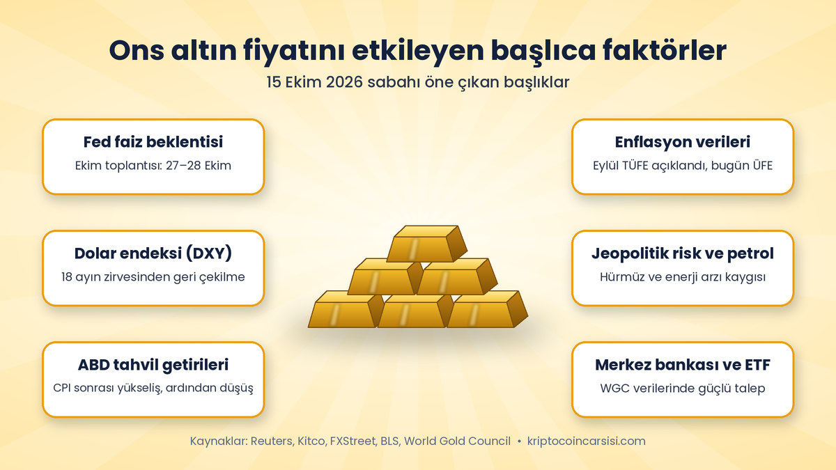 Ons Altın 4.150 Dolar Civarında Toparlandı: Dolar Geriledi 2 Ons altın fiyatını etkileyen faktörler: Fed faiz beklentisi, dolar endeksi, ABD tahvil getirileri, enflasyon verileri, jeopolitik risk ve merkez bankası talebi