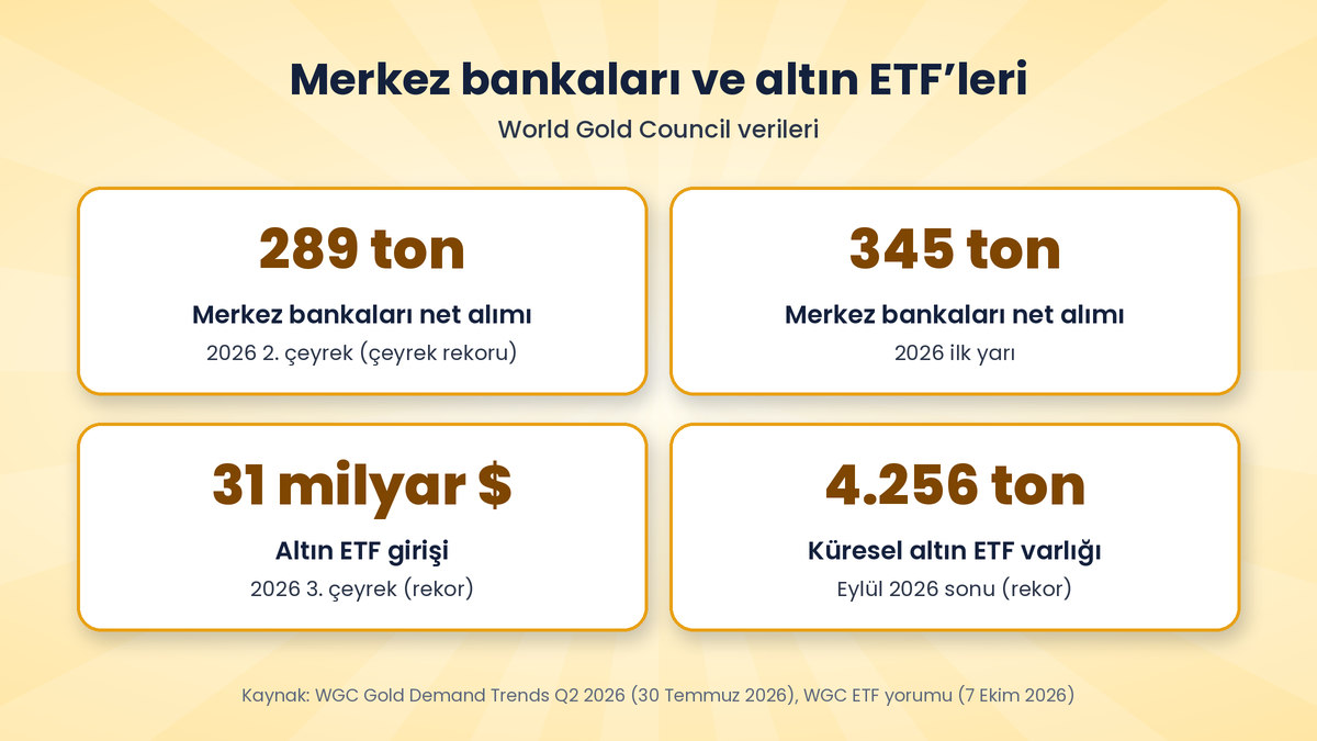Ons Altın 4.150 Dolar Civarında Toparlandı: Dolar Geriledi 3 World Gold Council verileri: merkez bankalarının 2026 ikinci çeyrek ve ilk yarı net altın alımları ile altın ETF girişleri ve küresel ETF varlıkları