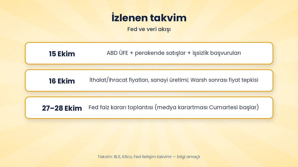 Ons Altın PPI Sonrası 4.150 Dolar Bandında: Tahvil Getirileri Geriledi 4 Altın piyasası takvimi: 16 Ekim ABD ithalat ihracat fiyatları ve sanayi üretimi, 27-28 Ekim Fed toplantısı
