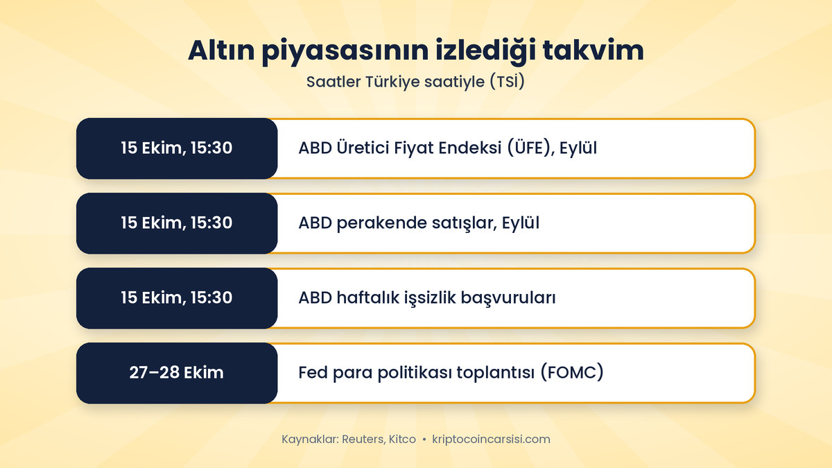 Ons Altın 4.150 Dolar Civarında Toparlandı: Dolar Geriledi 4 Altın piyasasının izlediği takvim: 15 Ekim 15.30 TSİ ABD ÜFE, perakende satışlar, işsizlik başvuruları ve 27-28 Ekim Fed toplantısı