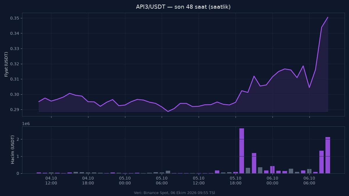 API3 Coin Neden Hareketlendi? OEV, AirnodeHub ve 48 Saatlik Veri 1 API3 coin 48 saatlik fiyat ve hacim grafiği