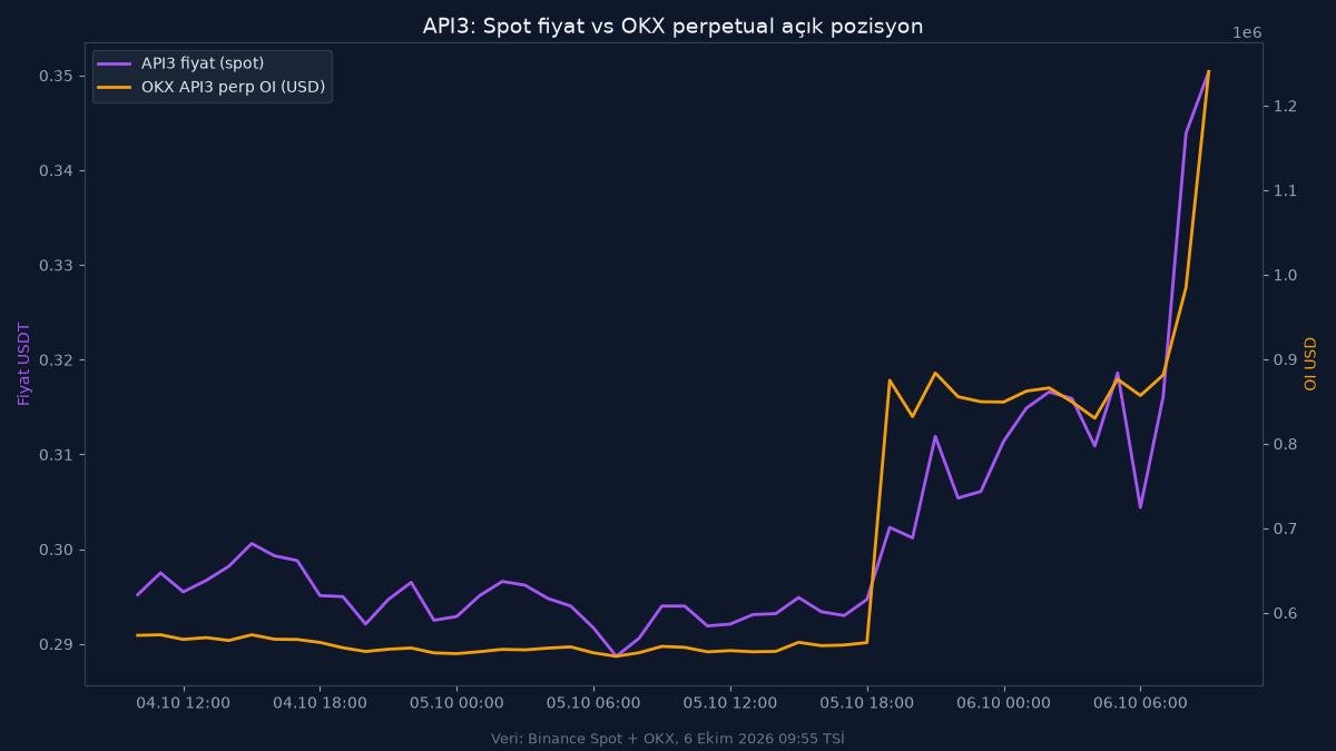 API3 Coin Neden Hareketlendi? OEV, AirnodeHub ve 48 Saatlik Veri 2 API3 coin fiyat ve OKX açık pozisyon grafiği