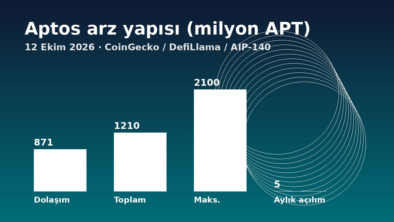 Aptos dolaşımdaki, toplam ve maksimum arz karşılaştırma grafiği