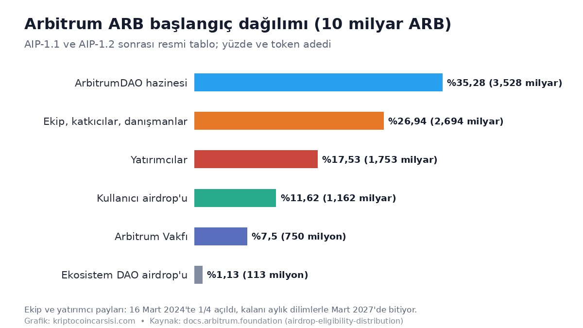 Arbitrum (ARB) Nedir? Mart 2027’de Biten Kilit Serisi, DAO Hazinesi ve %2 Basım Yetkisi 1 Arbitrum ARB token dağılımı grafiği