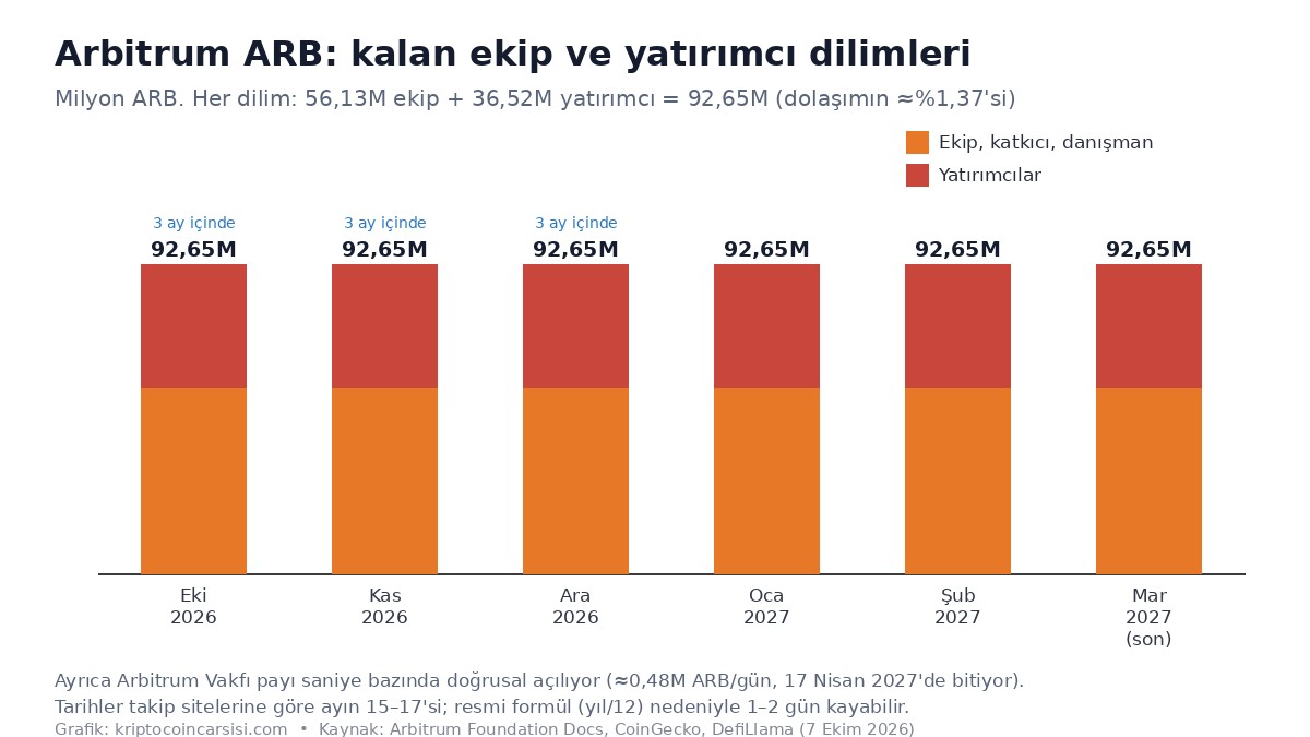 Arbitrum (ARB) Nedir? Mart 2027’de Biten Kilit Serisi, DAO Hazinesi ve %2 Basım Yetkisi 2 Arbitrum ARB kilit açılım takvimi Ekim 2026 Mart 2027