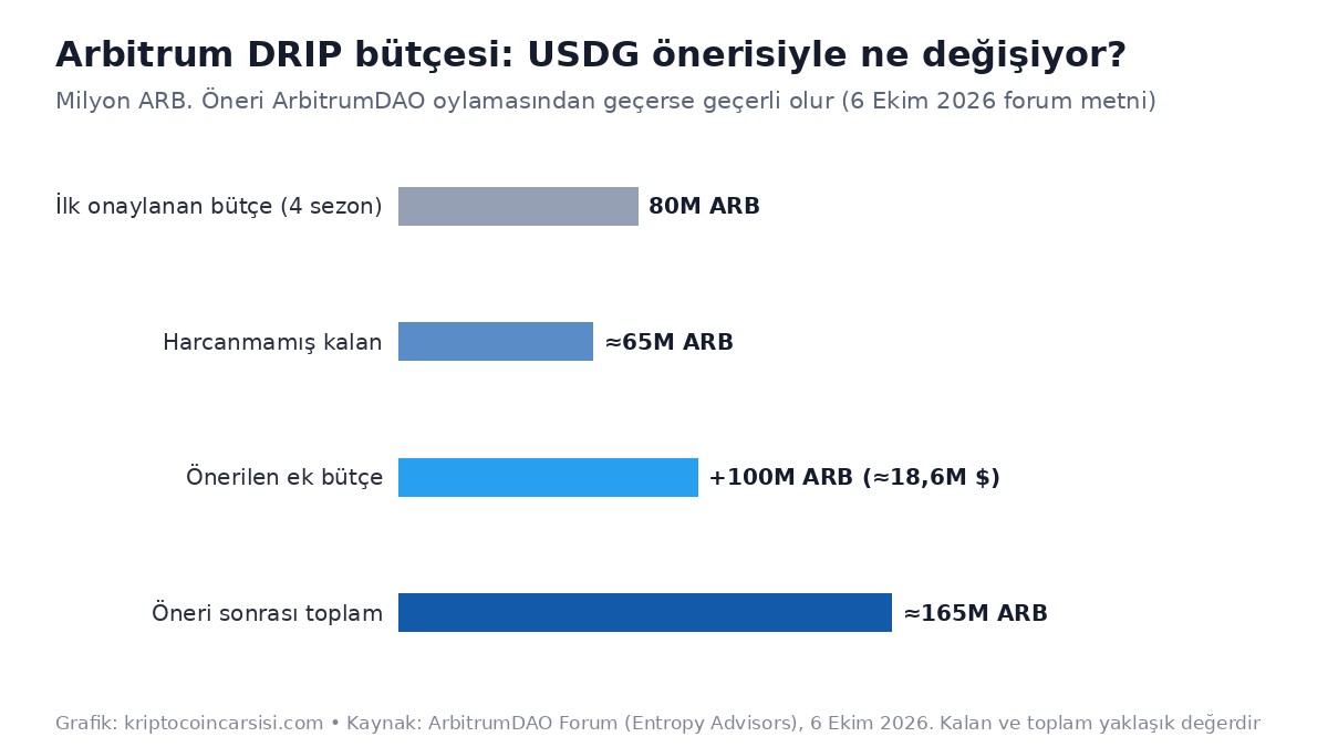 Arbitrum DRIP teşvik bütçesi ve USDG için önerilen 100 milyon ARB grafiği