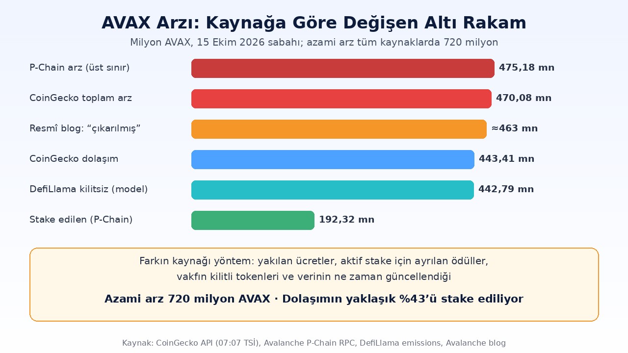 Avalanche (AVAX) Nedir? Helicon, Arz ve 24 Ekim Kilidi 2 Avalanche AVAX arz çelişkisi infografiği: P-Chain üst sınırı, CoinGecko toplam ve dolaşım, resmî 463 milyon, DefiLlama ve stake edilen miktar