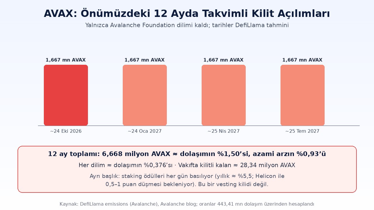 Avalanche (AVAX) Nedir? Helicon, Arz ve 24 Ekim Kilidi 3 Avalanche AVAX 12 aylık kilit açılım takvimi: Ekim 2026, Ocak, Nisan ve Temmuz 2027 vakıf dilimleri, her biri 1,667 milyon AVAX