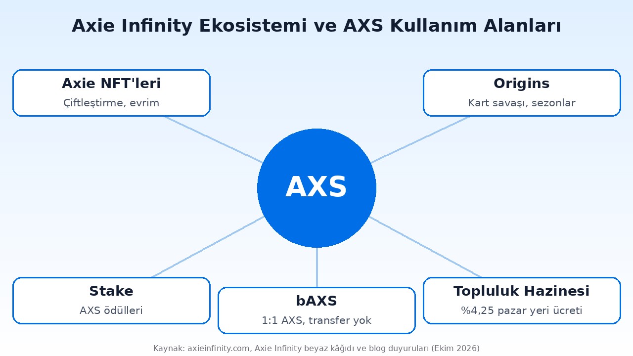 Axie Infinity (AXS) Nedir? Origins, Ronin, 270 Milyon Arz ve Riskler 1 Axie Infinity ekosistemi: Axie NFT'leri, Origins, stake, topluluk hazinesi, bAXS ve AXS kullanım alanları