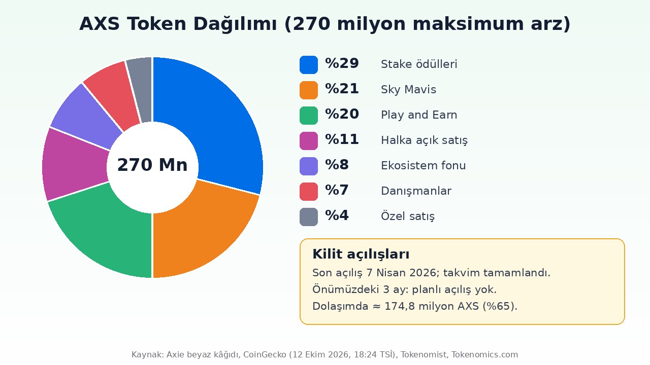 Axie Infinity (AXS) Nedir? Origins, Ronin, 270 Milyon Arz ve Riskler 2 Axie Infinity AXS token dağılımı infografiği: 270 milyon maksimum arz ve Nisan 2026'da tamamlanan kilit takvimi