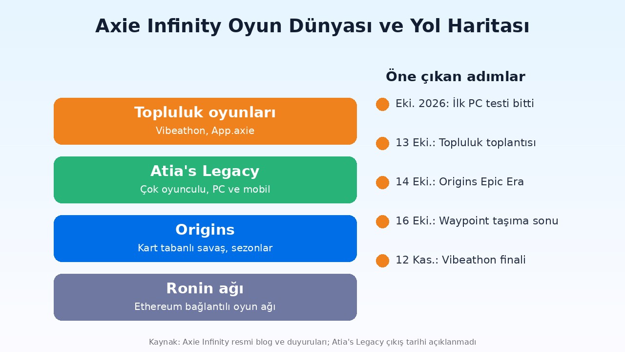 Axie Infinity (AXS) Nedir? Origins, Ronin, 270 Milyon Arz ve Riskler 3 Axie Infinity oyun dünyası ve yol haritası: Ronin ağı, Origins, Atia's Legacy ve topluluk oyunları