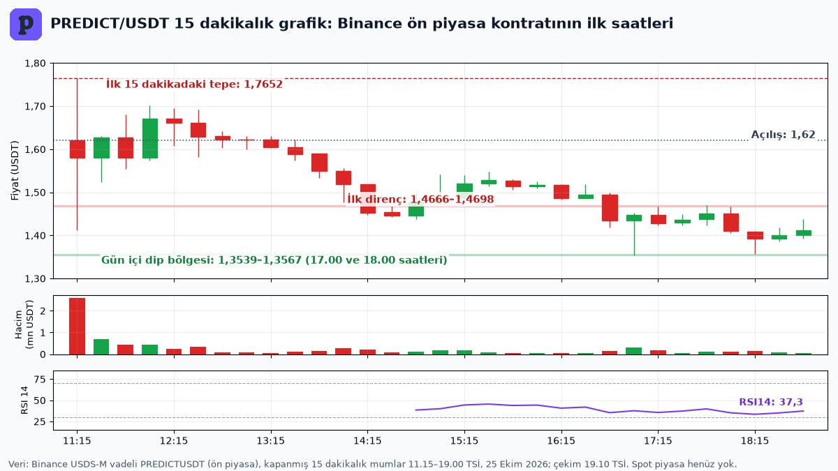 Binance PREDICT Ön Piyasa Vadeli Kontratını Açtı 2 Binance PREDICT ön piyasa kontratının ilk saatlerine ait PREDICT/USDT 15 dakikalık mum grafiği, 1,7652 dolar tepe, 1,3539–1,3567 dolar dip bölgesi, hacim ve RSI 14