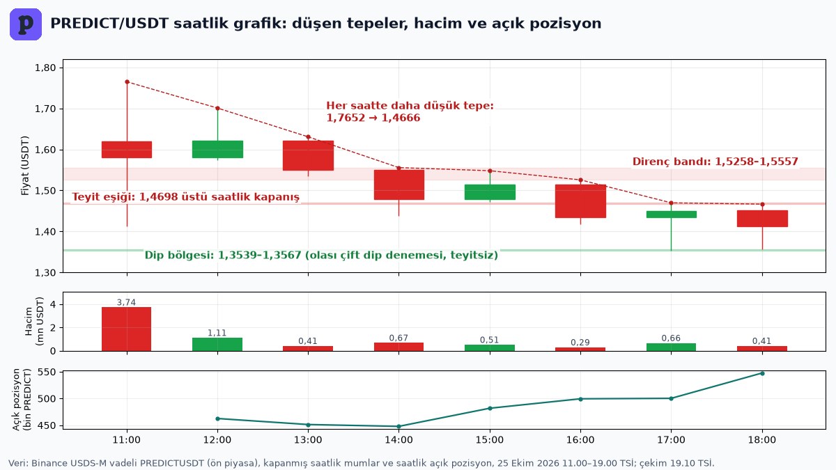 Binance PREDICT Ön Piyasa Vadeli Kontratını Açtı 3 Binance PREDICT kontratında her saatte düşen tepeleri, teyitsiz çift dip denemesini, 1,4698 dolar teyit eşiğini, hacmi ve açık pozisyonu gösteren PREDICT/USDT saatlik grafik