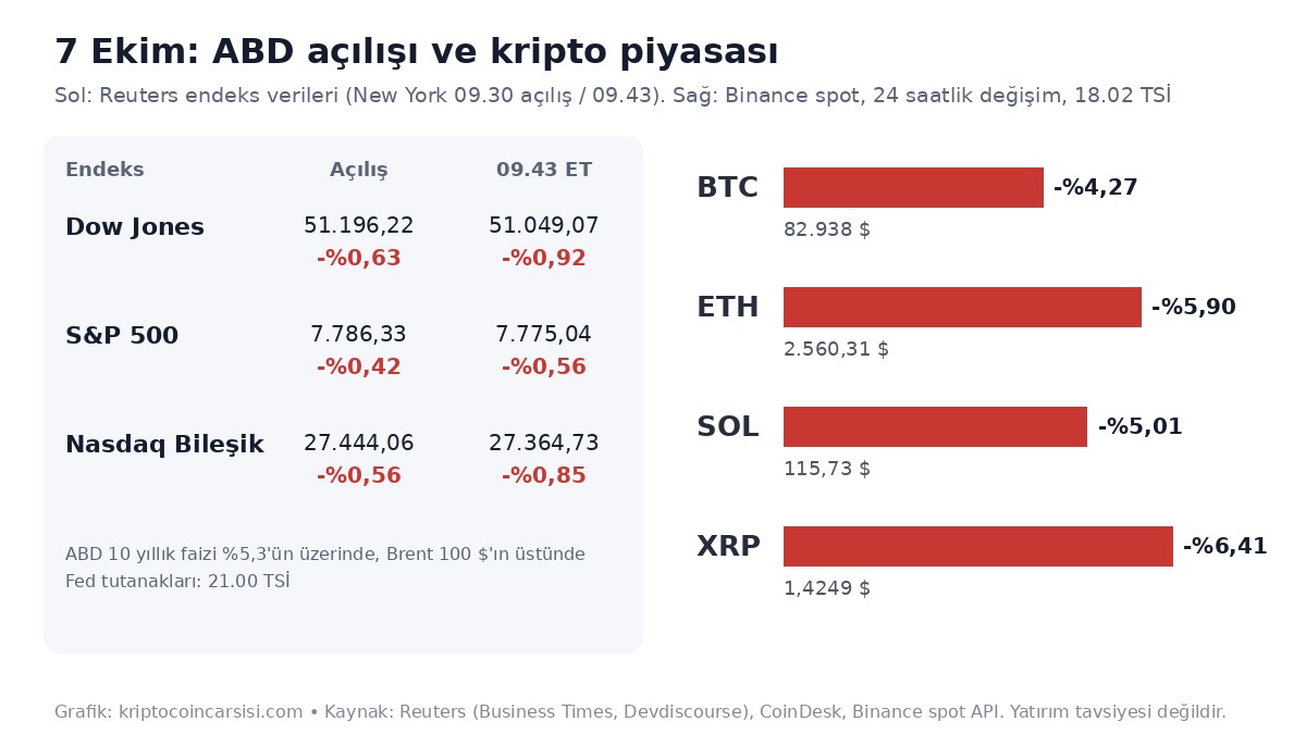 BitMine ETH Alımına %5 Tavanı Koydu: Hedefe Yaklaşık 100 Bin ETH Kaldı 2 BitMine haberi günü ABD açılışında endeksler ile BTC, ETH, SOL ve XRP değişimi