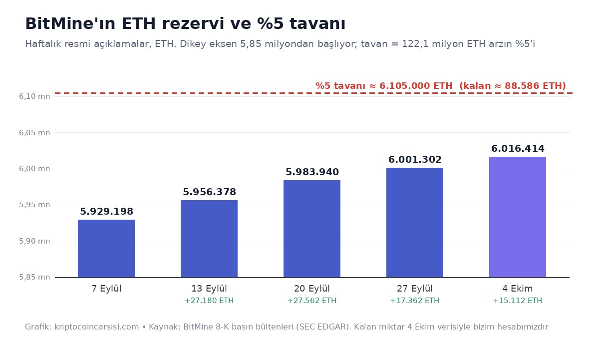 BitMine ETH Alımına %5 Tavanı Koydu: Hedefe Yaklaşık 100 Bin ETH Kaldı 1 BitMine haftalık ETH rezervi ve yüzde 5 tavanı grafiği