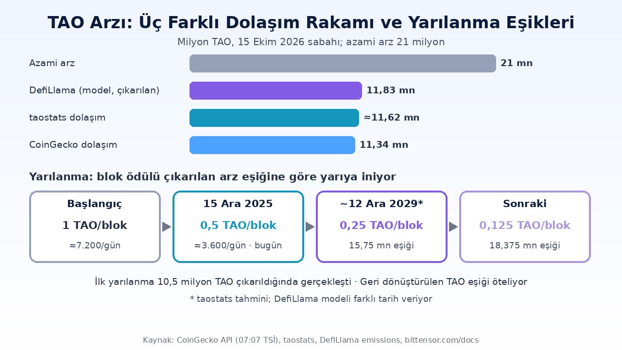 Bittensor (TAO) Nedir? dTAO, Yarılanma ve Kilitsiz Arz 2 Bittensor TAO arz infografiği: CoinGecko, taostats ve DefiLlama dolaşım rakamları, 21 milyon azami arz ve yarılanma eşikleri
