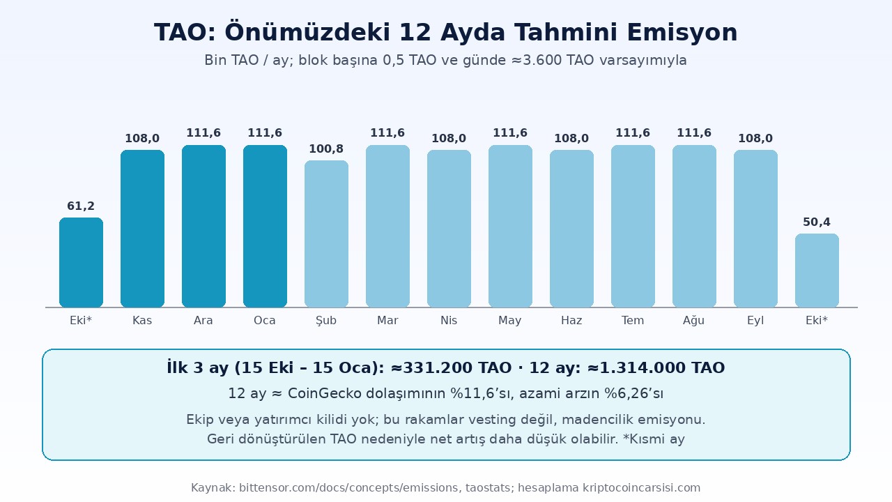 Bittensor (TAO) Nedir? dTAO, Yarılanma ve Kilitsiz Arz 3 Bittensor TAO 12 aylık tahmini emisyon takvimi: Ekim 2026 – Ekim 2027 aylık madencilik ödülü, günde yaklaşık 3.600 TAO