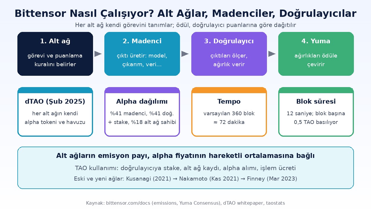 Bittensor (TAO) Nedir? dTAO, Yarılanma ve Kilitsiz Arz 1 Bittensor nasıl çalışıyor: alt ağlar, madenciler, doğrulayıcılar, Yuma Consensus, dTAO alpha tokenleri ve emisyon dağılımı