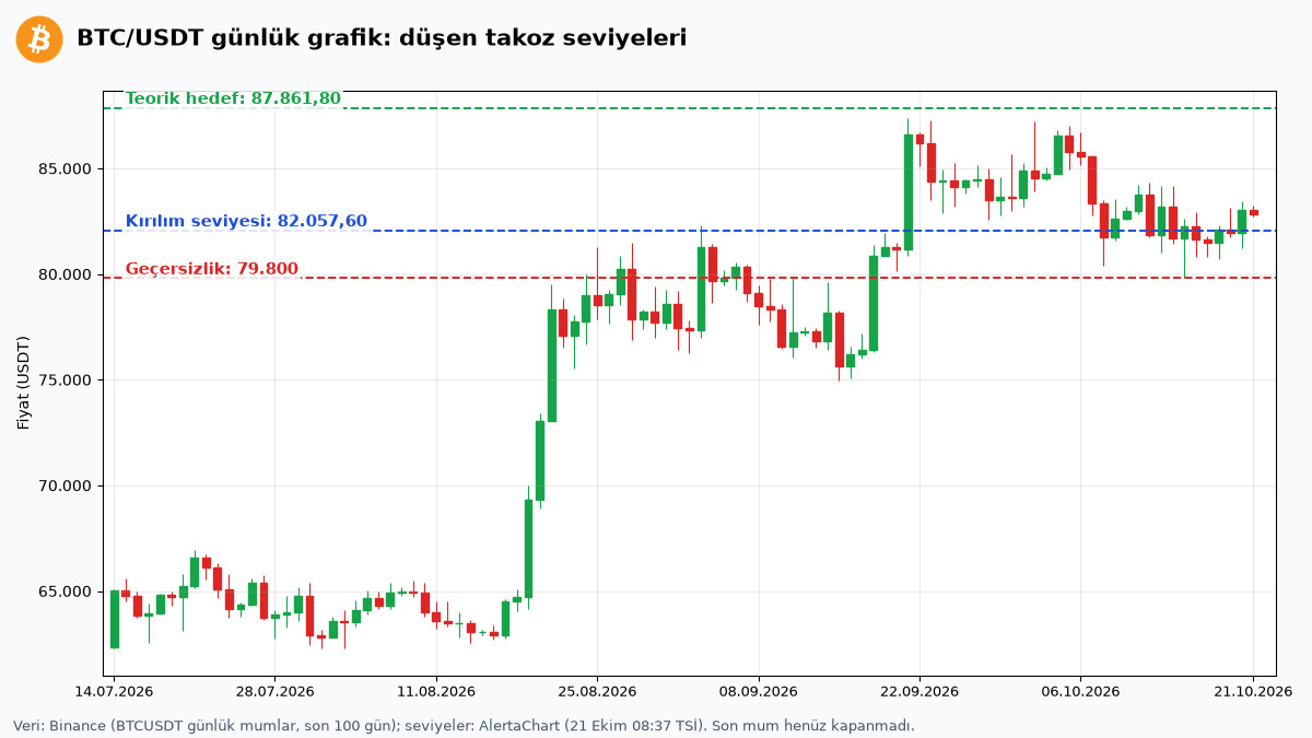 Bitcoin'de Kritik Eşik: 82.000 Dolar Korunacak mı, Yeni Yükseliş Başlayacak mı? 2 BTC/USDT günlük grafikte düşen takoz kırılım seviyesi 82.057, hedef 87.861 ve geçersizlik 79.800