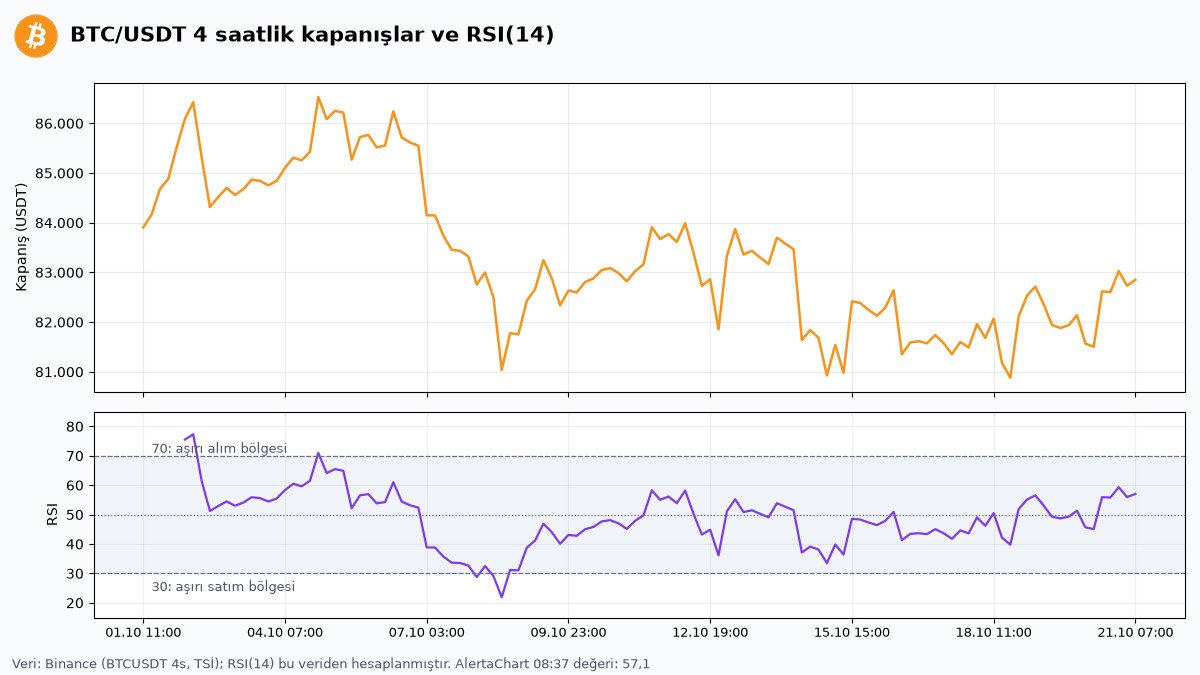 Bitcoin'de Kritik Eşik: 82.000 Dolar Korunacak mı, Yeni Yükseliş Başlayacak mı? 3 BTC/USDT 4 saatlik kapanışlar ve RSI(14) göstergesi grafiği