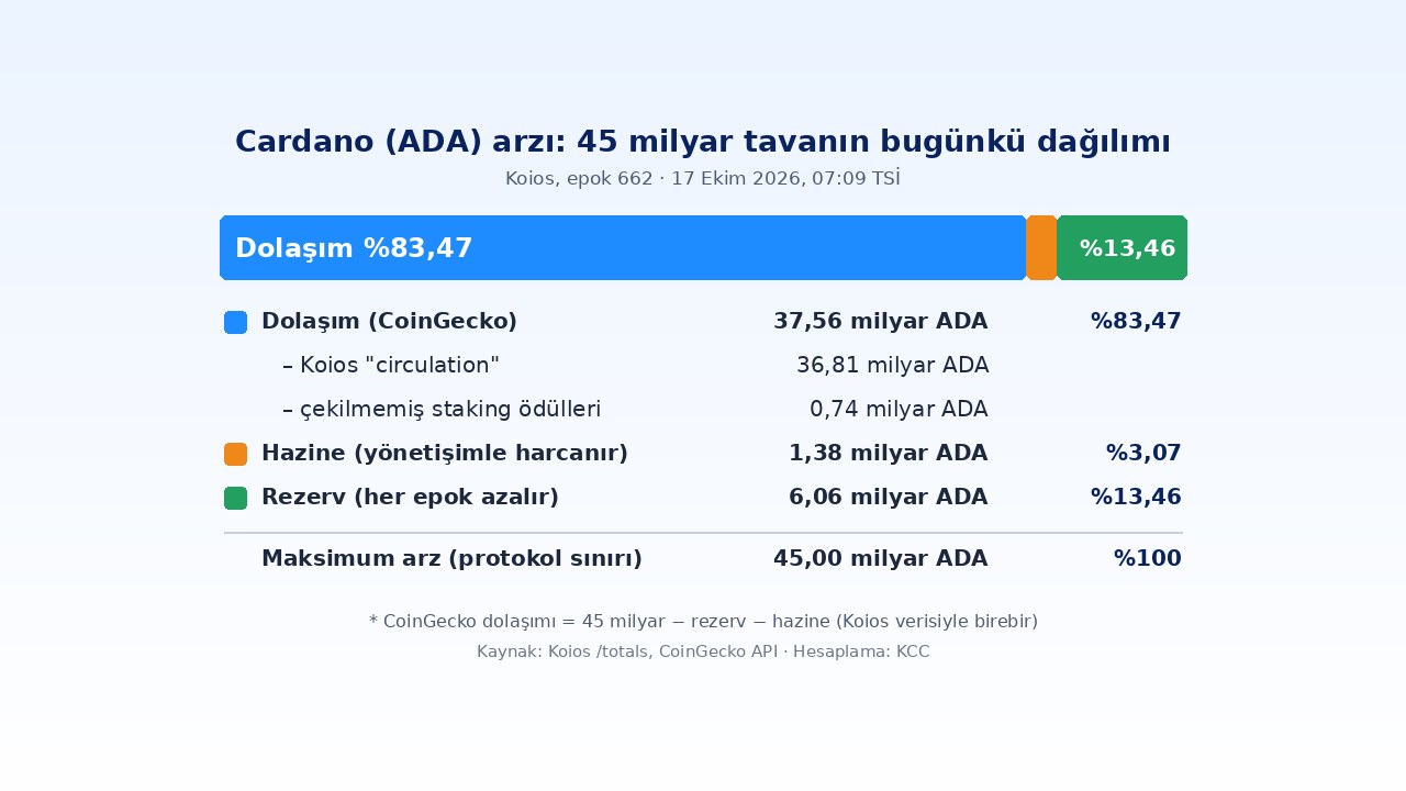 Cardano (ADA) Nedir? eUTXO, 45 Milyar Arz ve Hazine Oyları 2 Cardano (ADA) arzı: 45 milyar tavan içinde dolaşım, hazine ve rezerv dağılımı