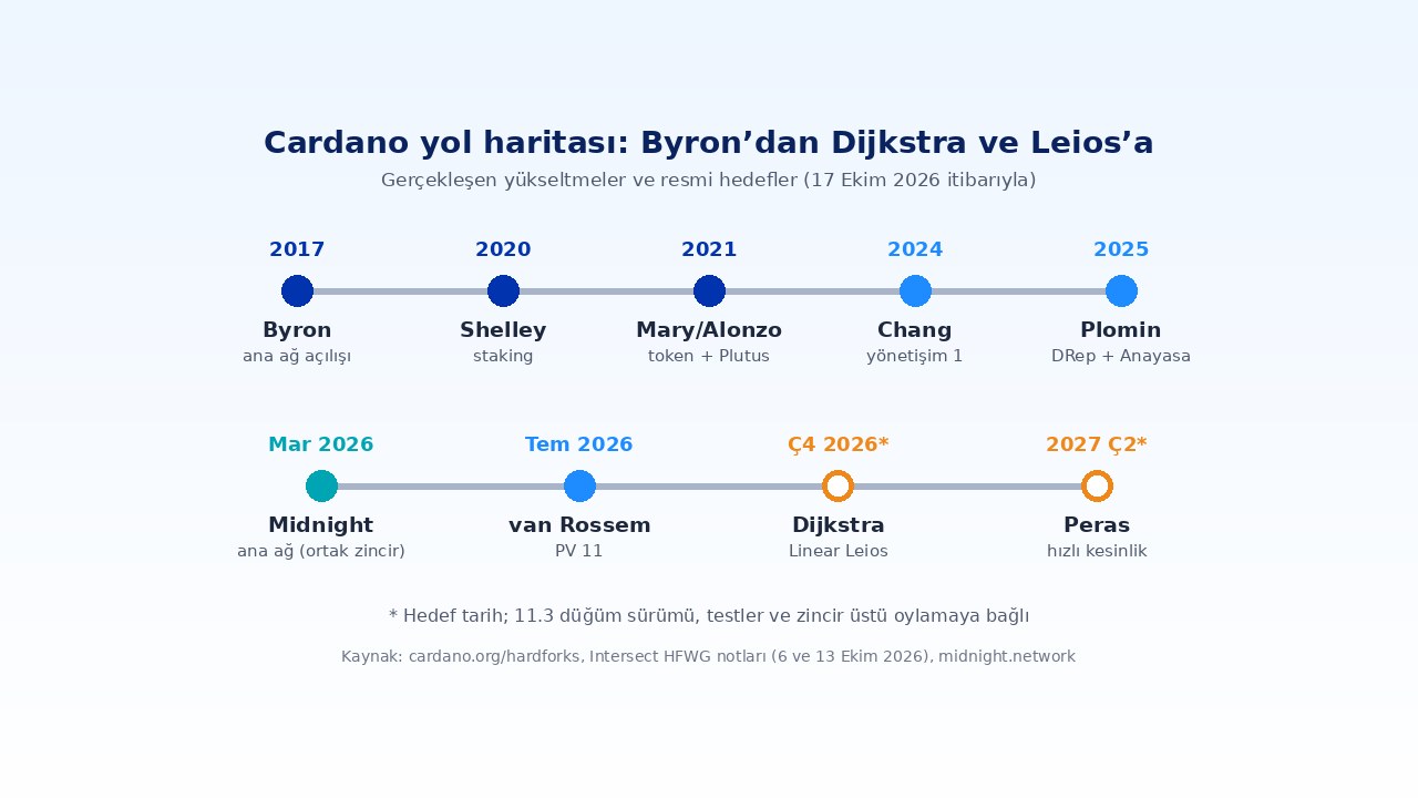 Cardano (ADA) Nedir? eUTXO, 45 Milyar Arz ve Hazine Oyları 3 Cardano yol haritası: Byron, Shelley, Chang, Plomin, van Rossem, Dijkstra ve Leios