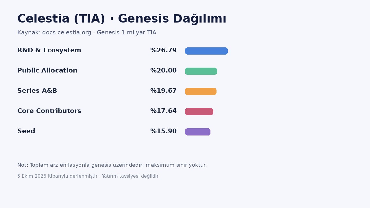 Celestia (TIA) Nedir? Modüler DA Ağı, Tokenomics ve Kilit Açılımları 1 Celestia genesis token dağılımı infografiği