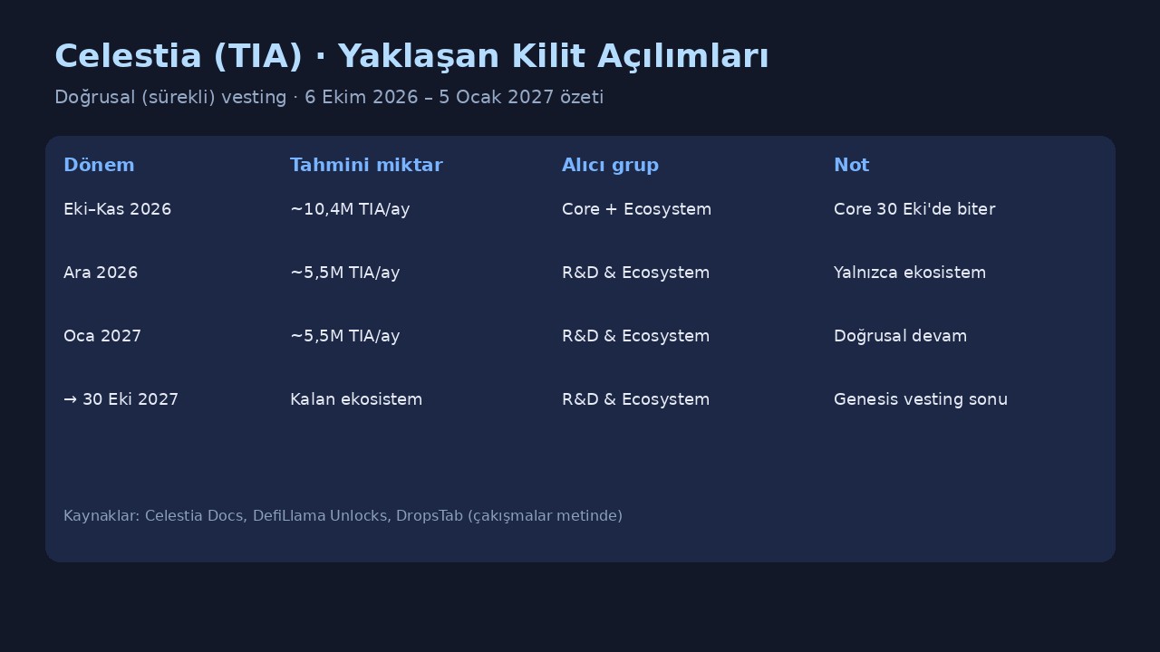 Celestia (TIA) Nedir? Modüler DA Ağı, Tokenomics ve Kilit Açılımları 2 Celestia yaklaşan kilit açılım takvimi