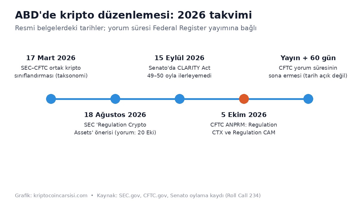 CFTC ve SEC 2026 kripto düzenleme takvimi