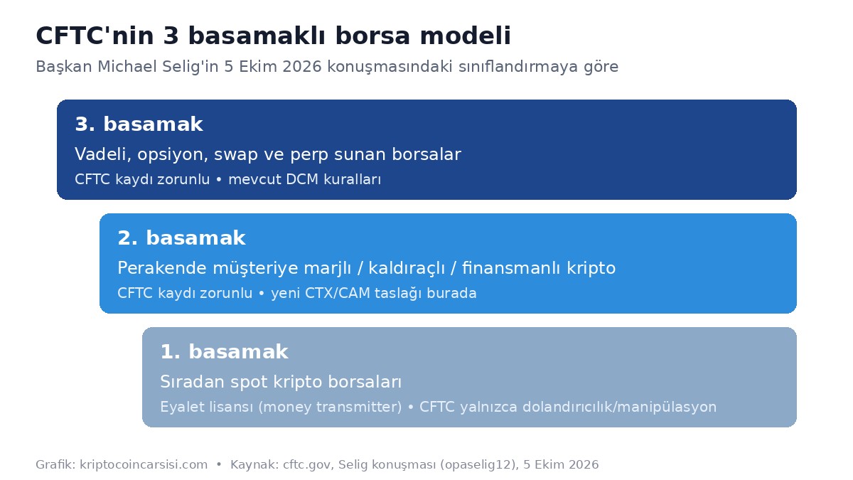 CFTC üç basamaklı kripto borsa modeli şeması