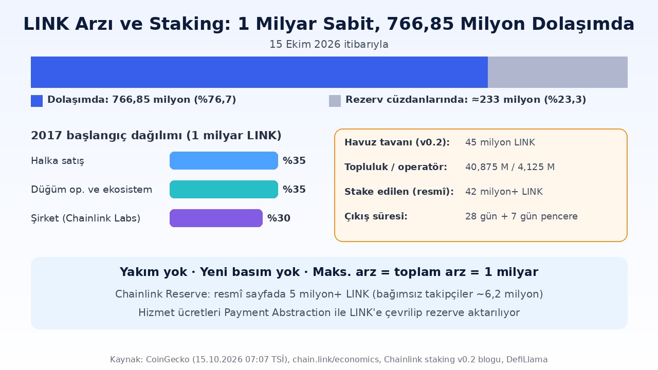 Chainlink (LINK) Nedir? CCIP 2.0, Staking ve Rezerv 2 Chainlink LINK arz ve staking infografiği: 1 milyar maksimum arz, 766,85 milyon dolaşım, 233 milyon rezerv cüzdanı, 2017 dağılımı, staking v0.2 45 milyon havuz tavanı ve Chainlink Reserve