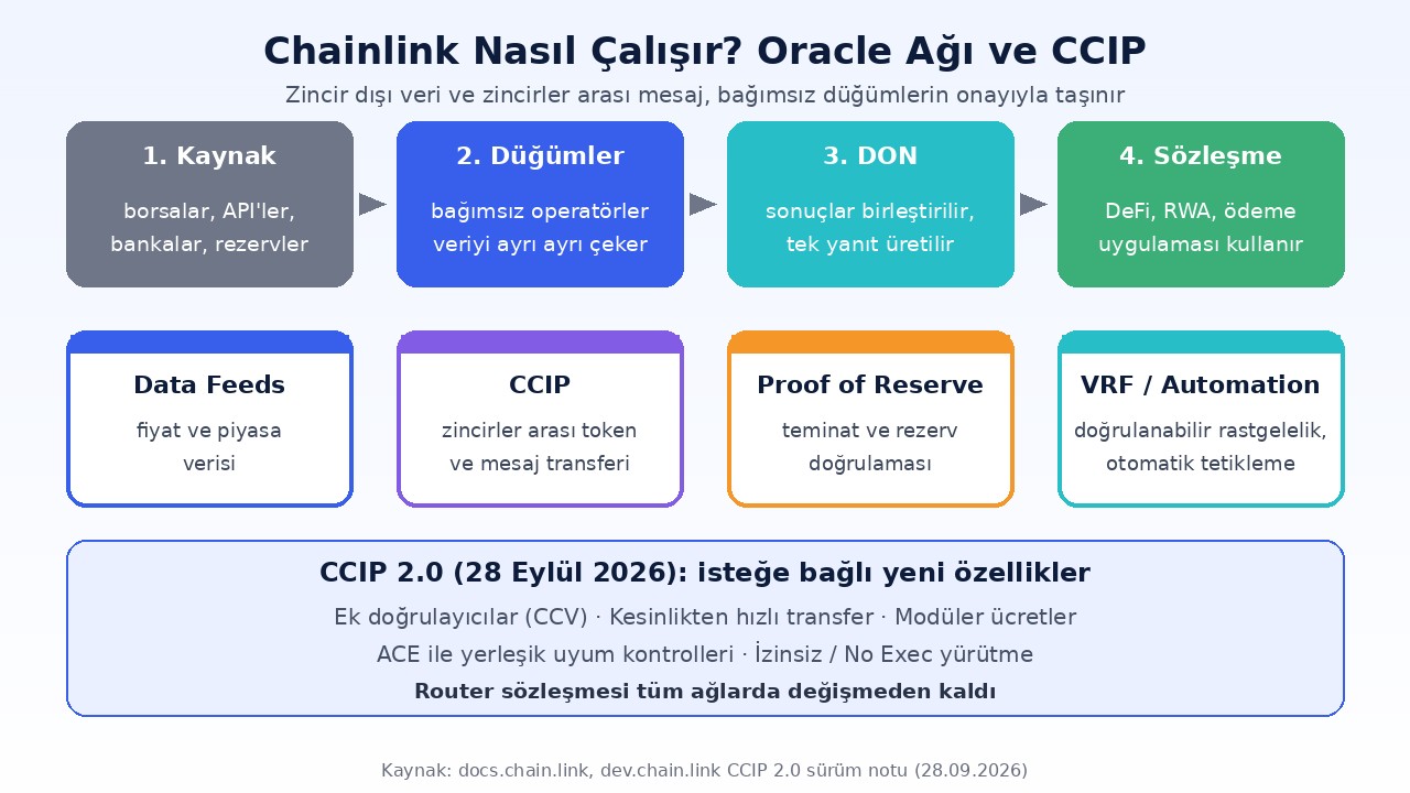 Chainlink (LINK) Nedir? CCIP 2.0, Staking ve Rezerv 1 Chainlink nasıl çalışır: veri kaynakları, bağımsız düğüm operatörleri, merkeziyetsiz oracle ağı (DON) ve akıllı sözleşme; Data Feeds, CCIP, Proof of Reserve, VRF ve CCIP 2.0 özellikleri