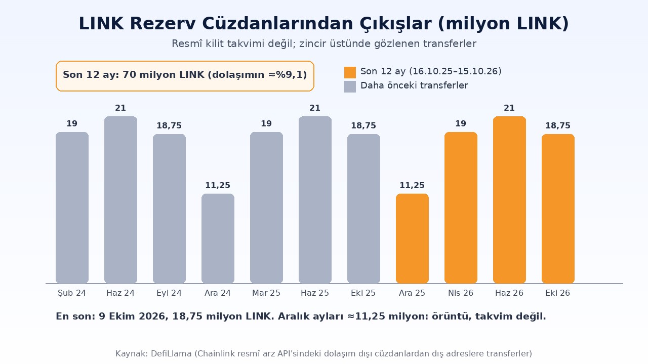 Chainlink (LINK) Nedir? CCIP 2.0, Staking ve Rezerv 3 Chainlink LINK rezerv cüzdanlarından çıkışlar: Şubat 2024 – Ekim 2026 arası transferler, son 12 ayda 70 milyon LINK ve 9 Ekim 2026 tarihli 18,75 milyon LINK