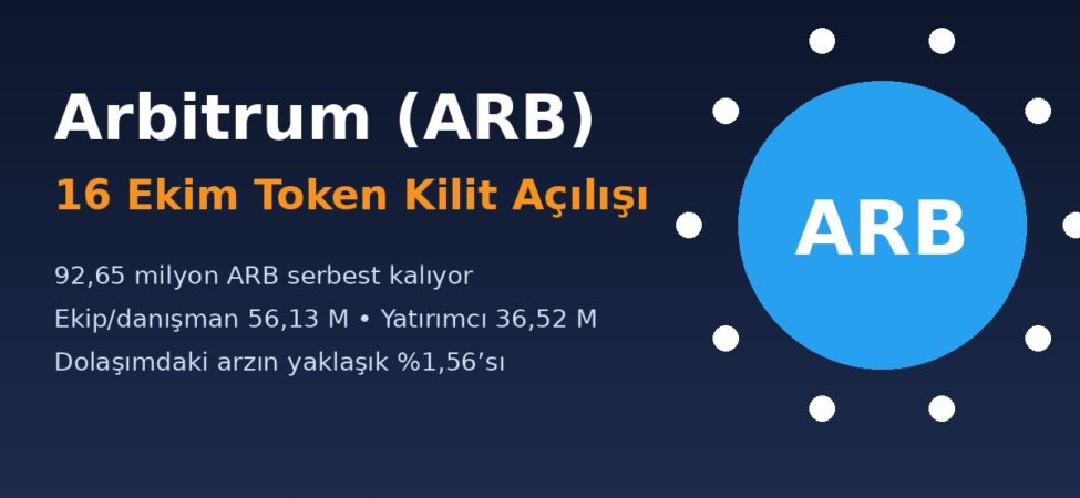 Arbitrum’da 16 Ekim Kilit Açılışı: 92,65 Milyon ARB Serbest Kalıyor 8 ARB token kilit açılışı kapak görseli