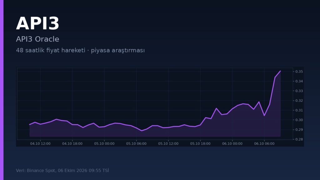 API3 coin 48 saatlik piyasa hareketi kapak görseli