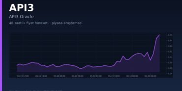 API3 Coin Neden Hareketlendi? OEV, AirnodeHub ve 48 Saatlik Veri 3 API3 coin 48 saatlik piyasa hareketi kapak görseli