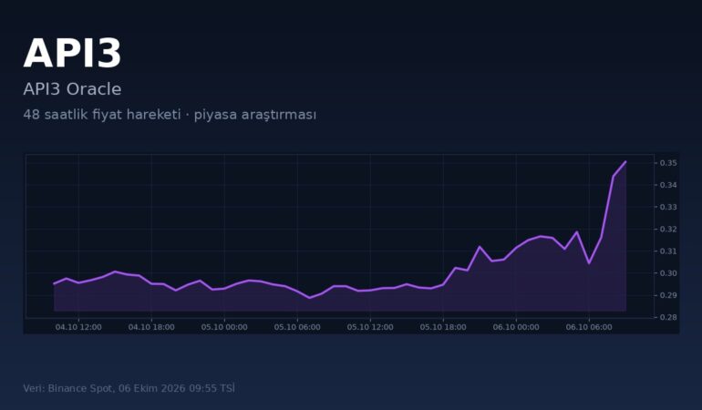 API3 coin 48 saatlik piyasa hareketi kapak görseli