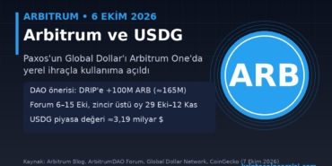 Arbitrum USDG’yi Varsayılan Dolar Seçti: DAO’ya 100 Milyon ARB’lik Teşvik Önerisi 3 Arbitrum USDG stablecoin haberi kapak görseli