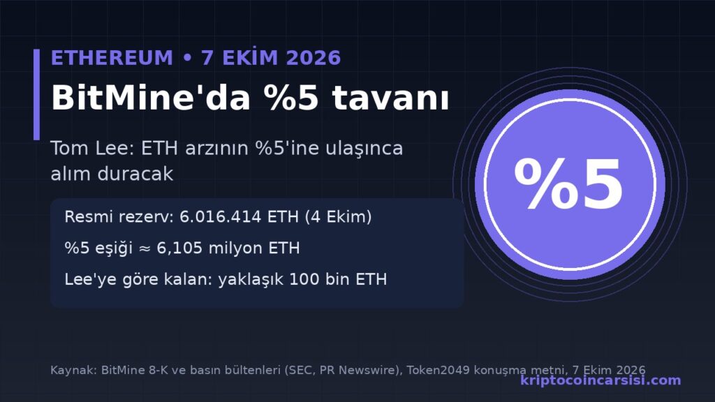 BitMine ETH arzının yüzde 5 tavanı haberi kapak görseli