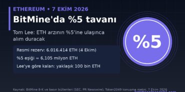 BitMine ETH arzının yüzde 5 tavanı haberi kapak görseli