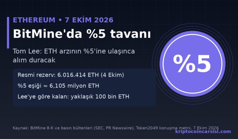 BitMine ETH Alımına %5 Tavanı Koydu: Hedefe Yaklaşık 100 Bin ETH Kaldı 12 BitMine ETH arzının yüzde 5 tavanı haberi kapak görseli