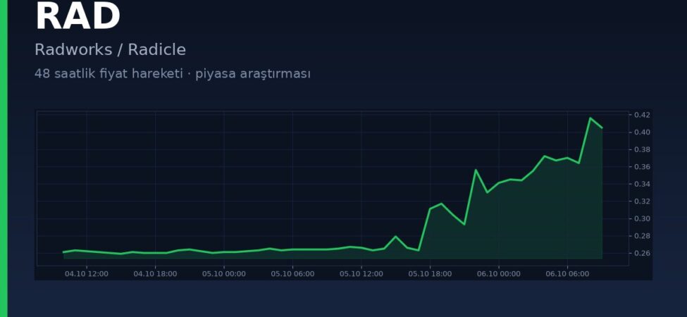 RAD Coin Neden Yükseldi? Radworks’te Haber mi Var, Yoksa İnce Piyasa mı? 20 RAD coin Radworks 48 saatlik fiyat grafiği kapak