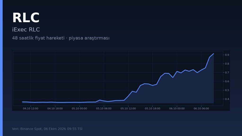 RLC coin iExec 48 saatlik fiyat hareketi kapak görseli