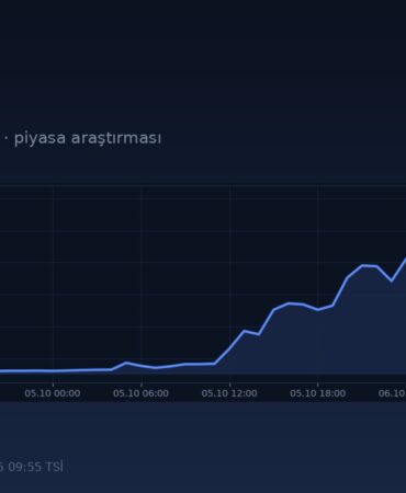 RLC Coin Neden Yükseliyor? 48 Saatte Hacim Patlamasının Arkasında Ne Var? 2 RLC coin iExec 48 saatlik fiyat hareketi kapak görseli