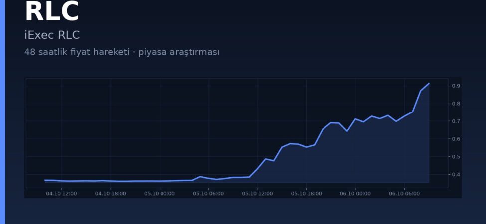 RLC Coin Neden Yükseliyor? 48 Saatte Hacim Patlamasının Arkasında Ne Var? 21 RLC coin iExec 48 saatlik fiyat hareketi kapak görseli