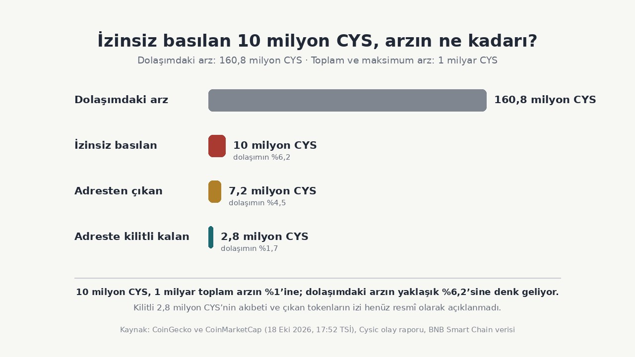 Cysic Köprüsünde İzinsiz Basım: 10 Milyon CYS ve Kara Liste 2 Cysic olayında izinsiz basılan 10 milyon CYS’nin 160,8 milyonluk dolaşımdaki arzla karşılaştırması: adresten çıkan 7,2 milyon, kilitli kalan 2,8 milyon CYS