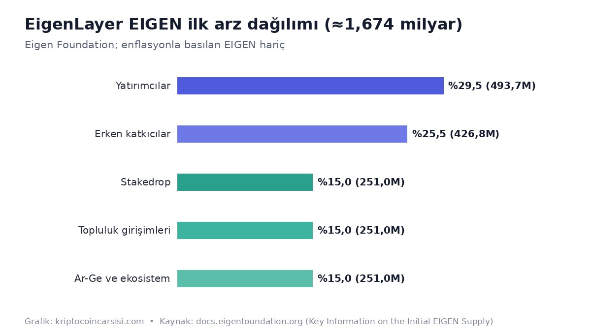 EigenLayer EIGEN token dağılımı grafiği